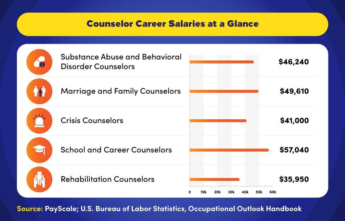 counselling jobs salary