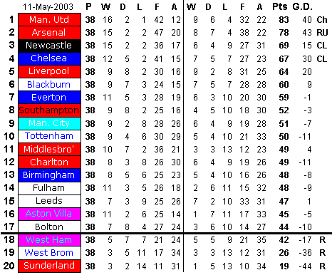 premier league table 2002-03 season