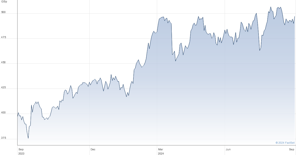 aviva plc share price