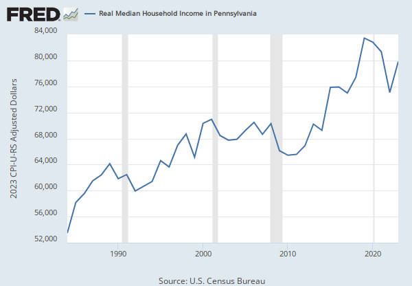 pennsylvania median income 2022