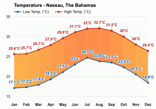 temp in bahamas