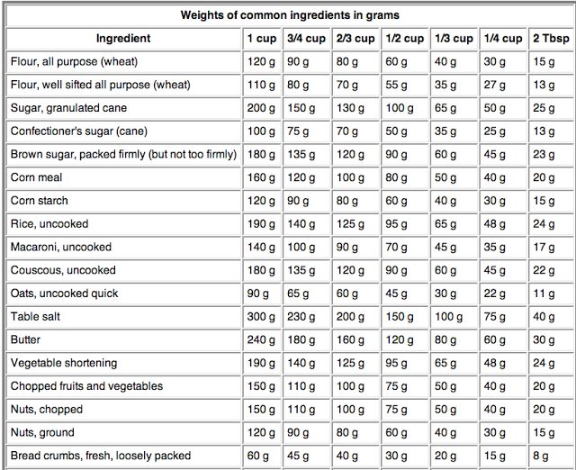 20 grams how many tablespoons