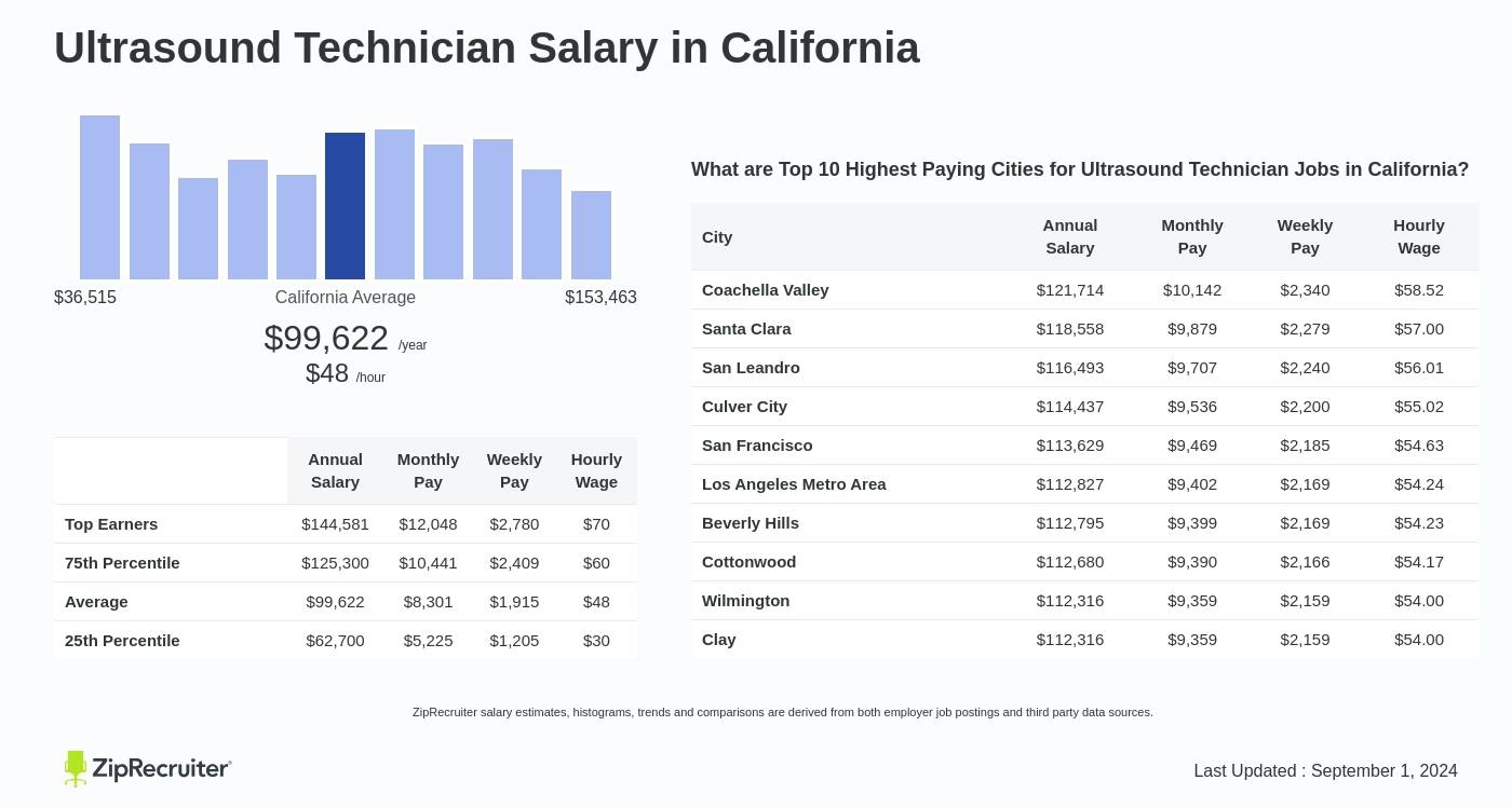 ultrasound tech salary