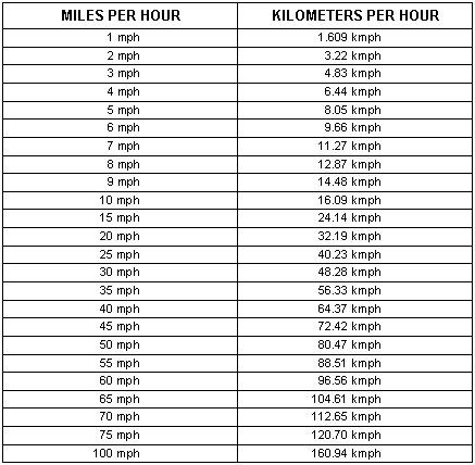 96 miles per hour in km