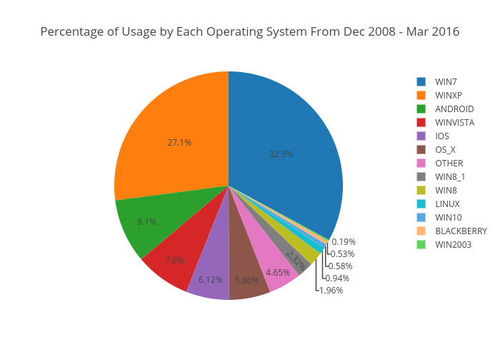 operating system percentage