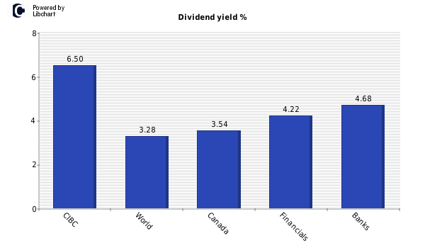 cibc stock dividend yield