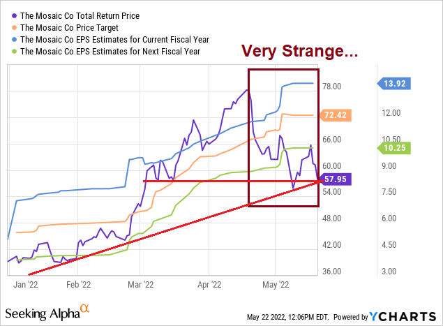 mosaic fertilizer stock