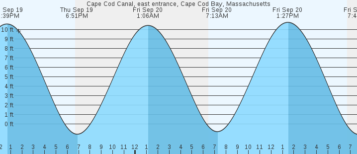 tide chart sagamore beach ma