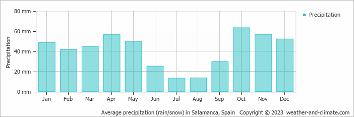 salamanca weather