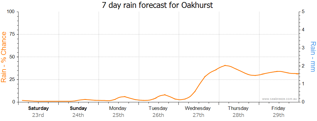 weather oakhurst nsw