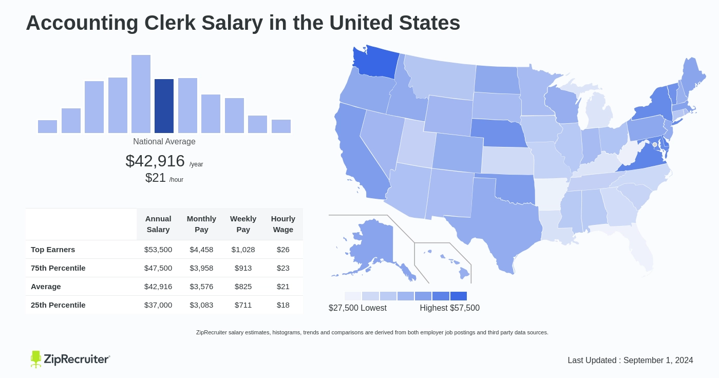 accounting clerk salary