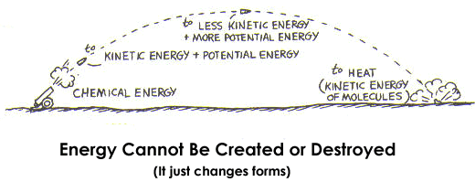 energy cannot be created or destroyed