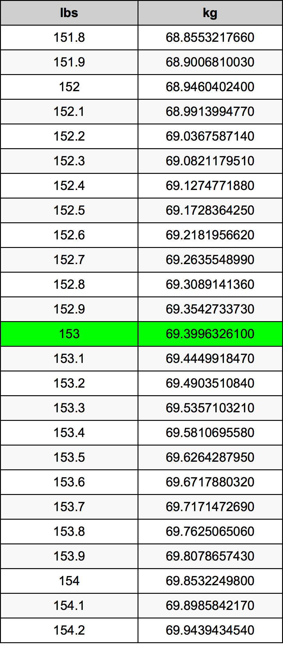 153.2 lbs to kg