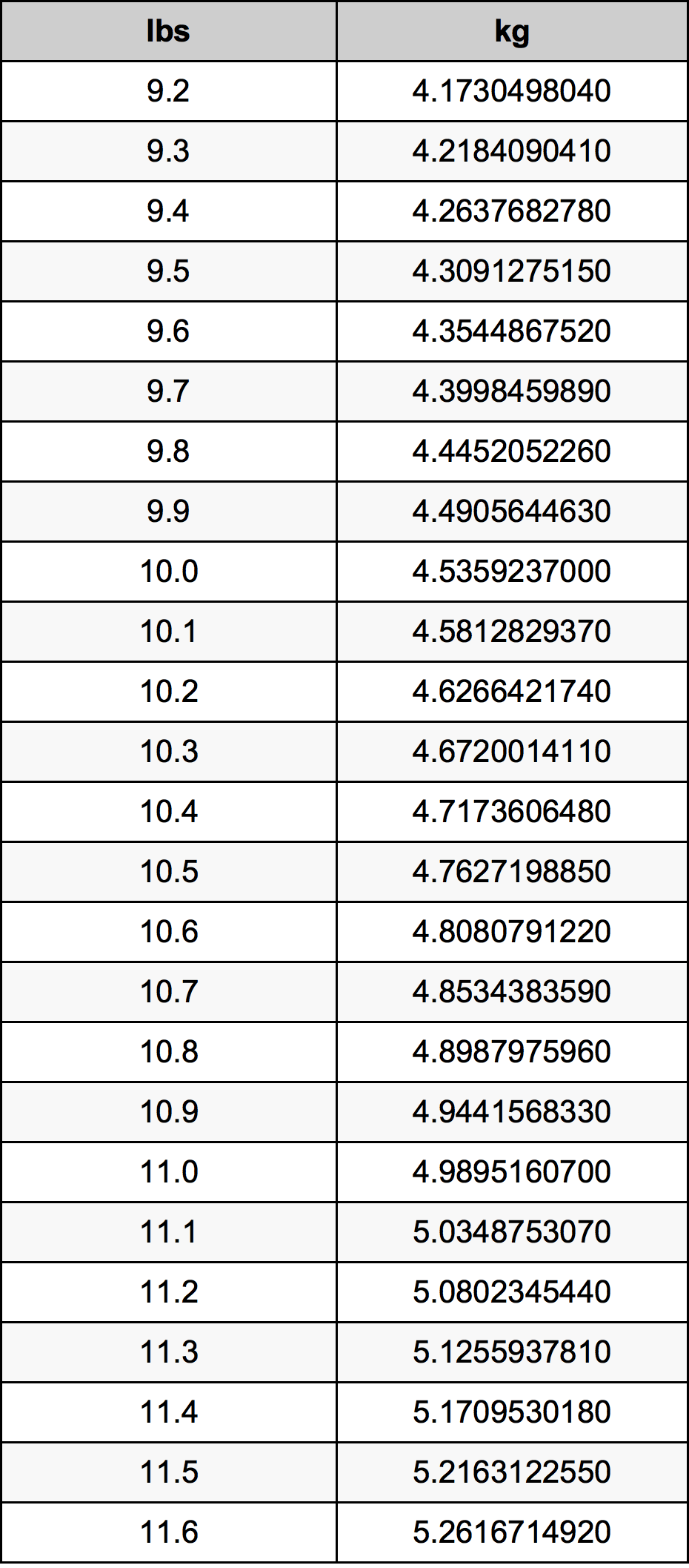 10.2 pounds in kg