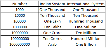 100 million into crores