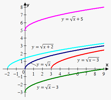 transformed graph calculator