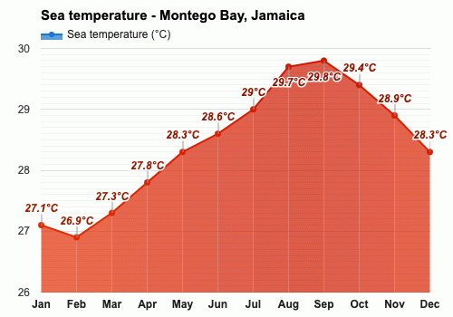 montego bay weather in august