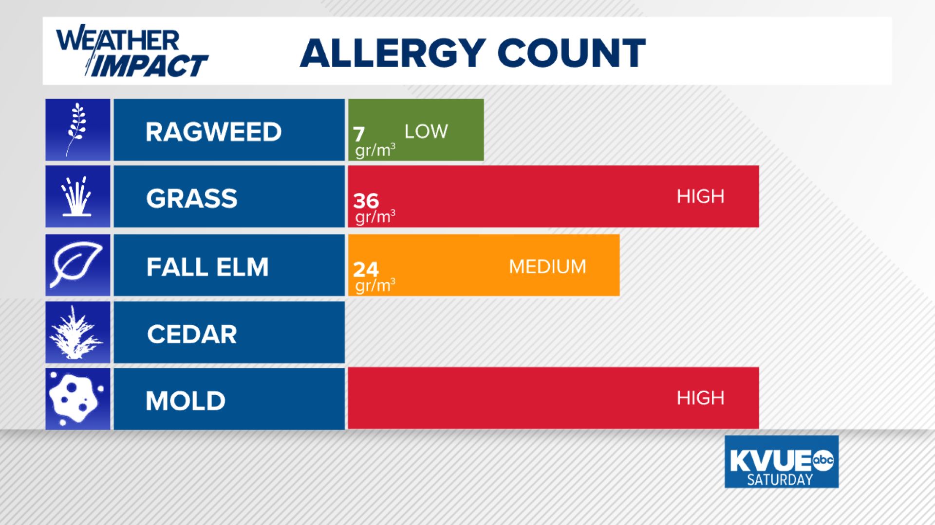 allergy index today