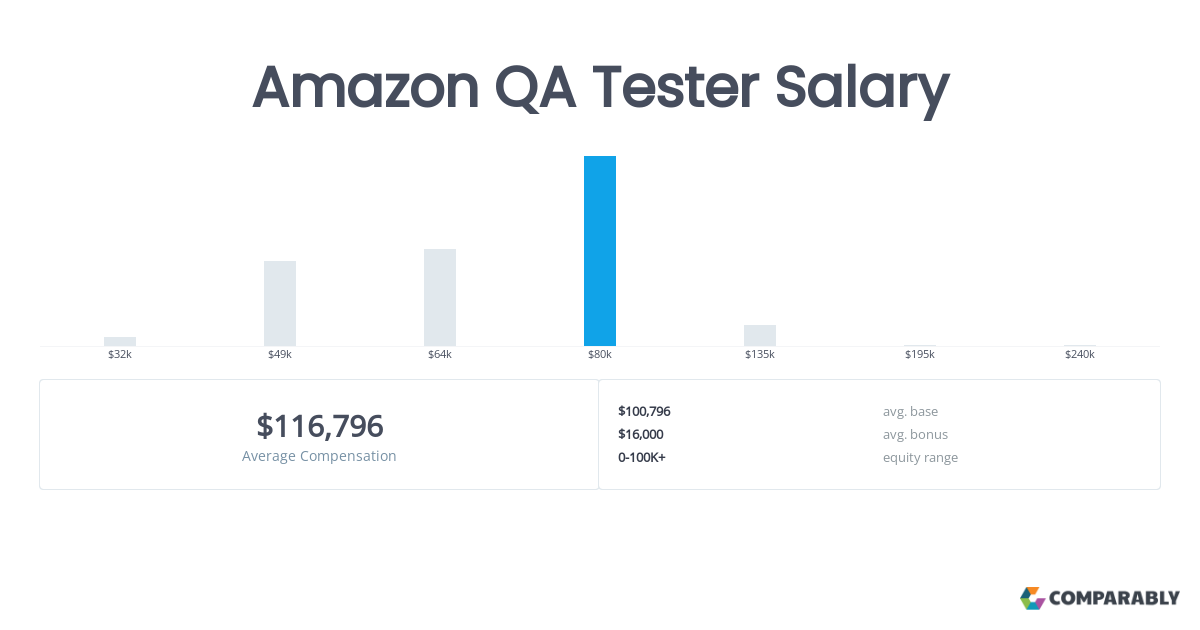 amazon qa salary india