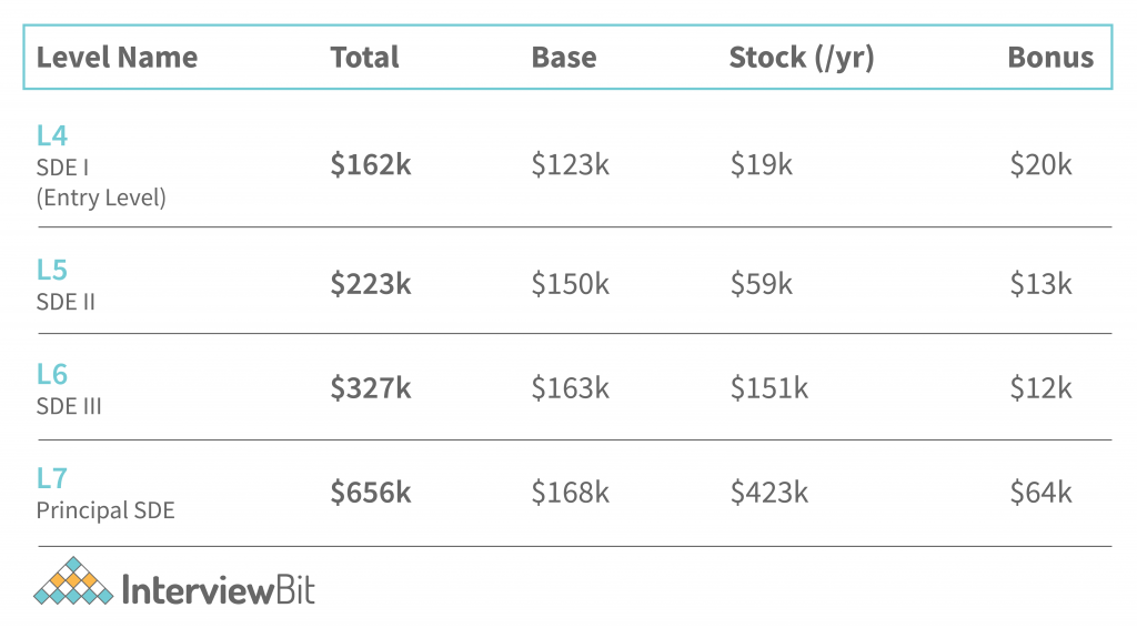 amazon software engineer salary in usa