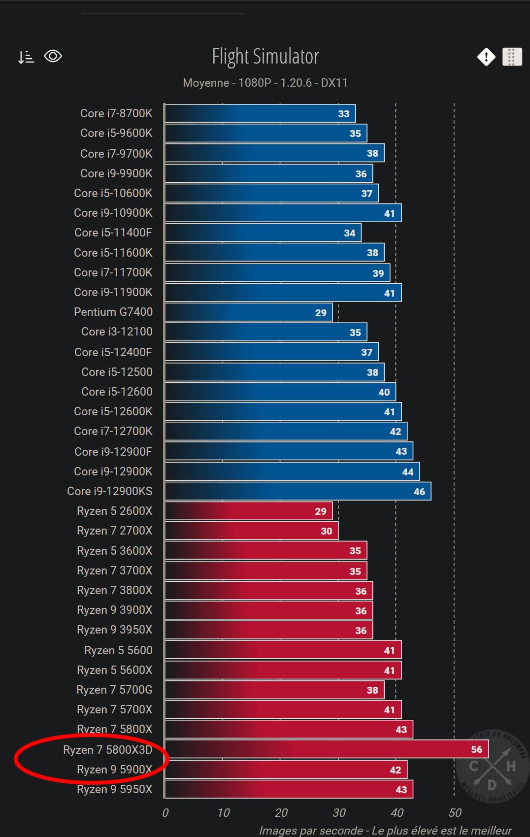 amd ryzen 7 5800x3d vs amd ryzen 9 5900x