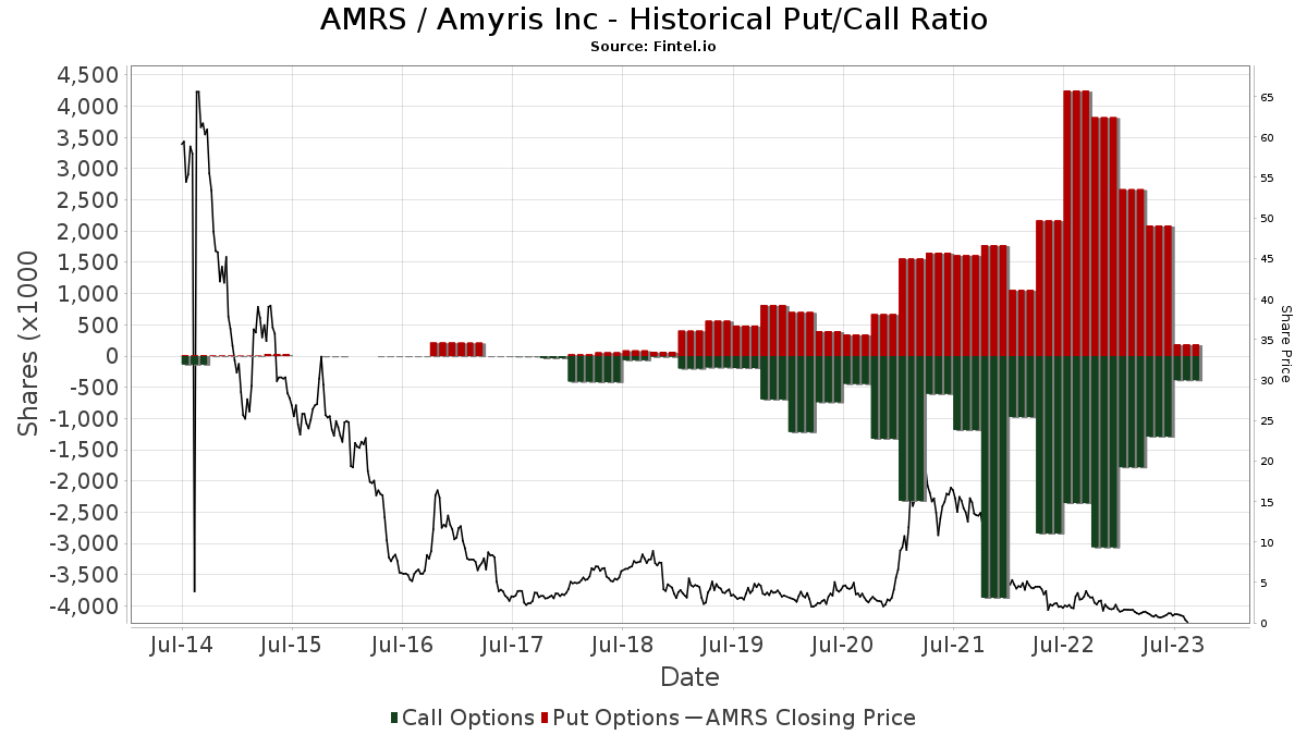 amyris inc stock