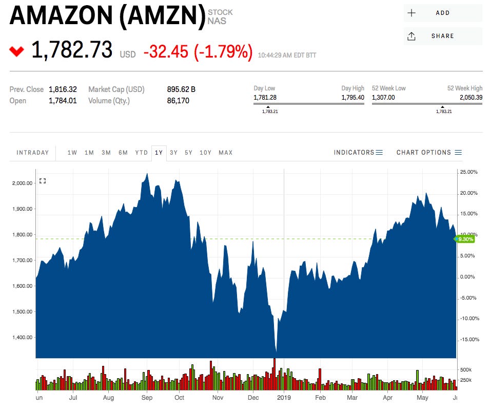 amz stock usd