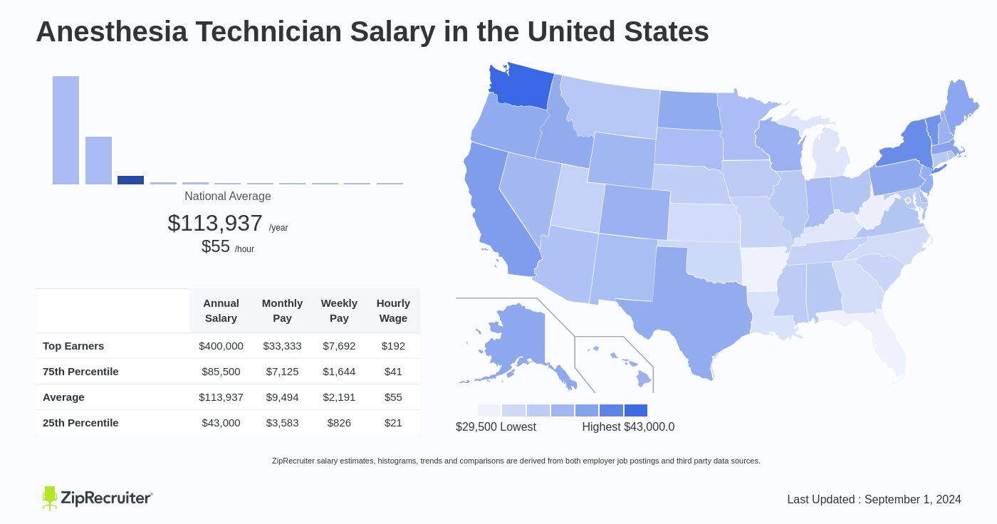 anesthesia technician salary