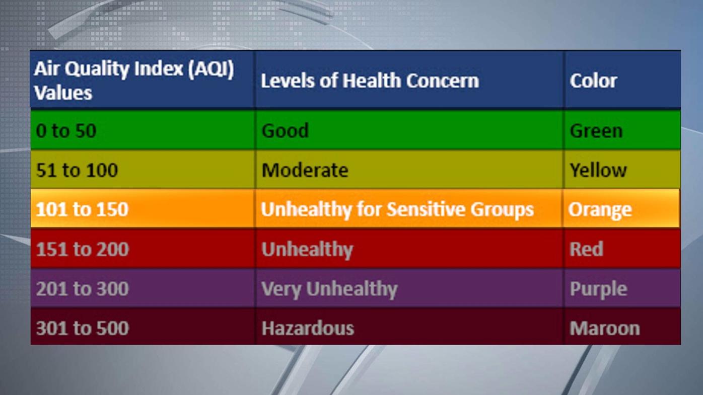 aqi forecast madison