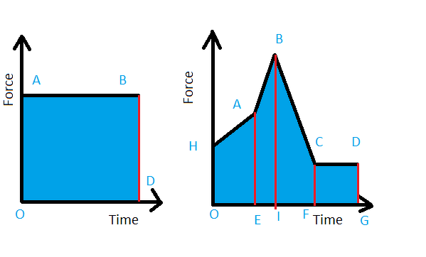 area under force time graph