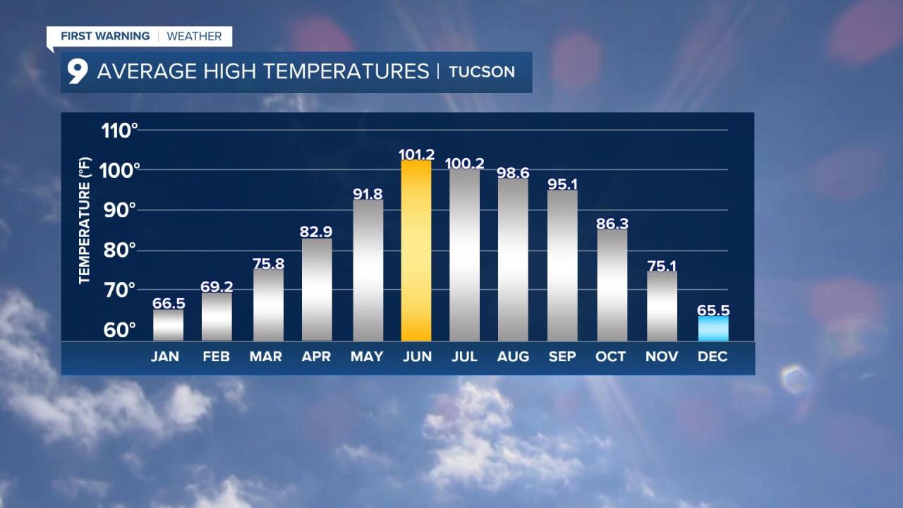 arizona temps in december