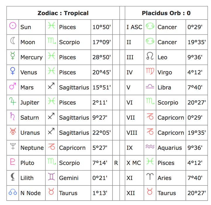 astrology using date of birth