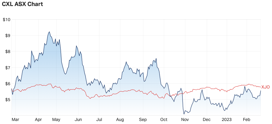 asx cxl