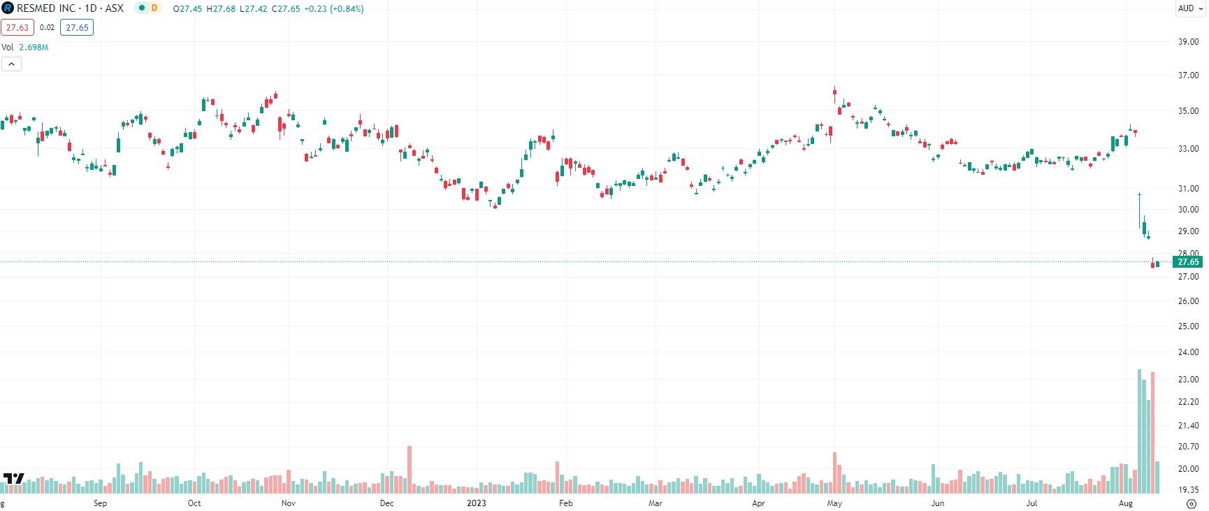 asx resmed share price