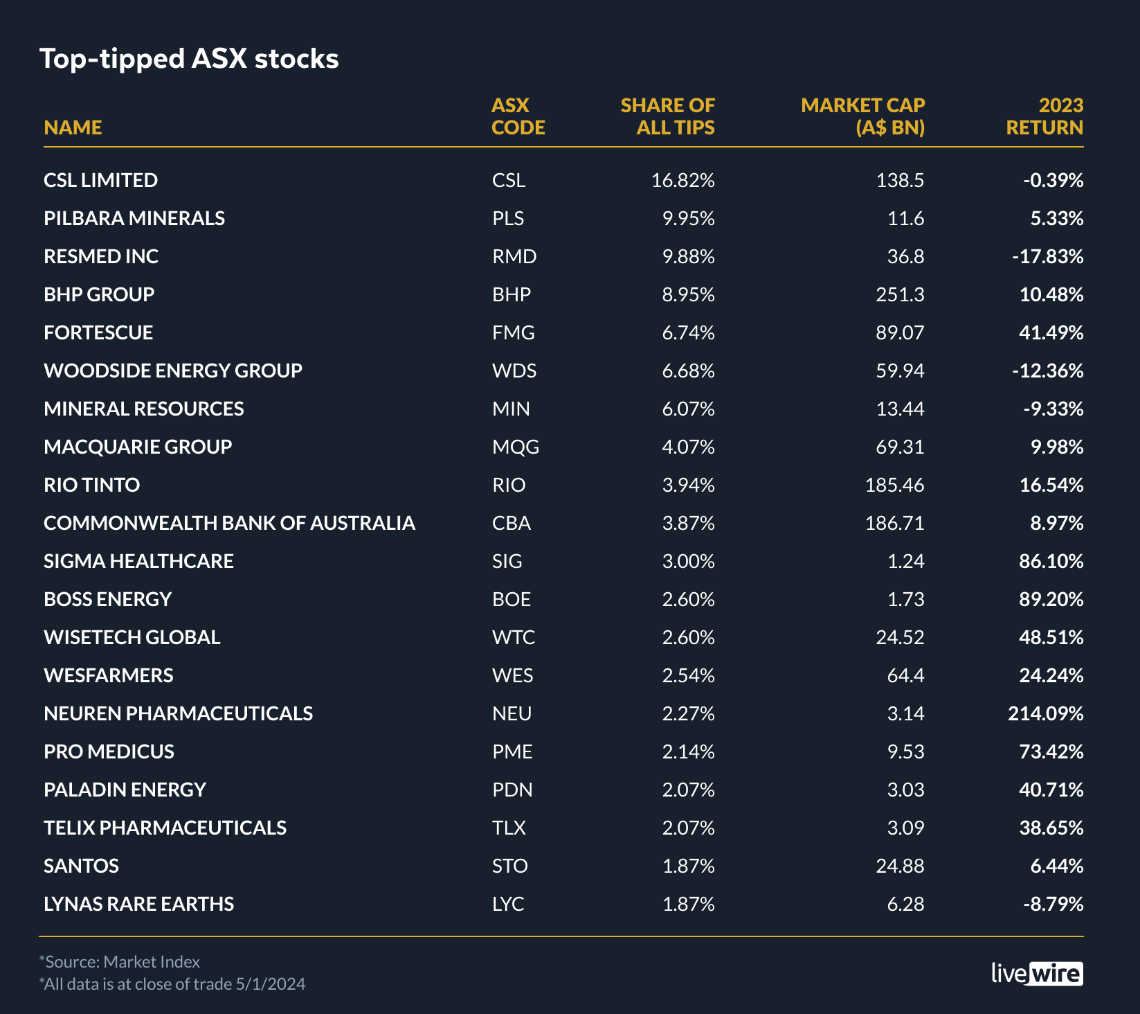 asx top performers