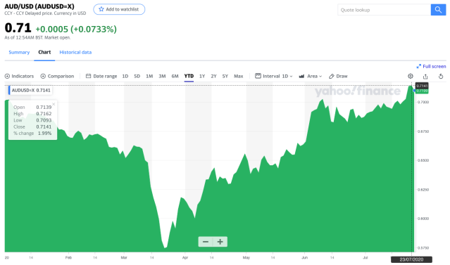 aud to usd yahoo