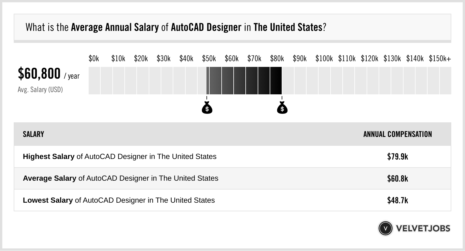 auto cad designer salary