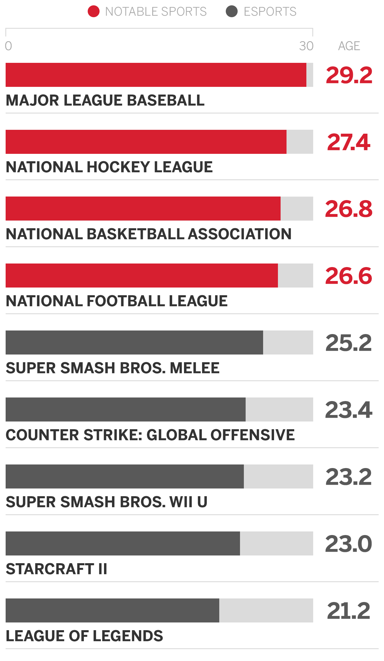 average age of lol players