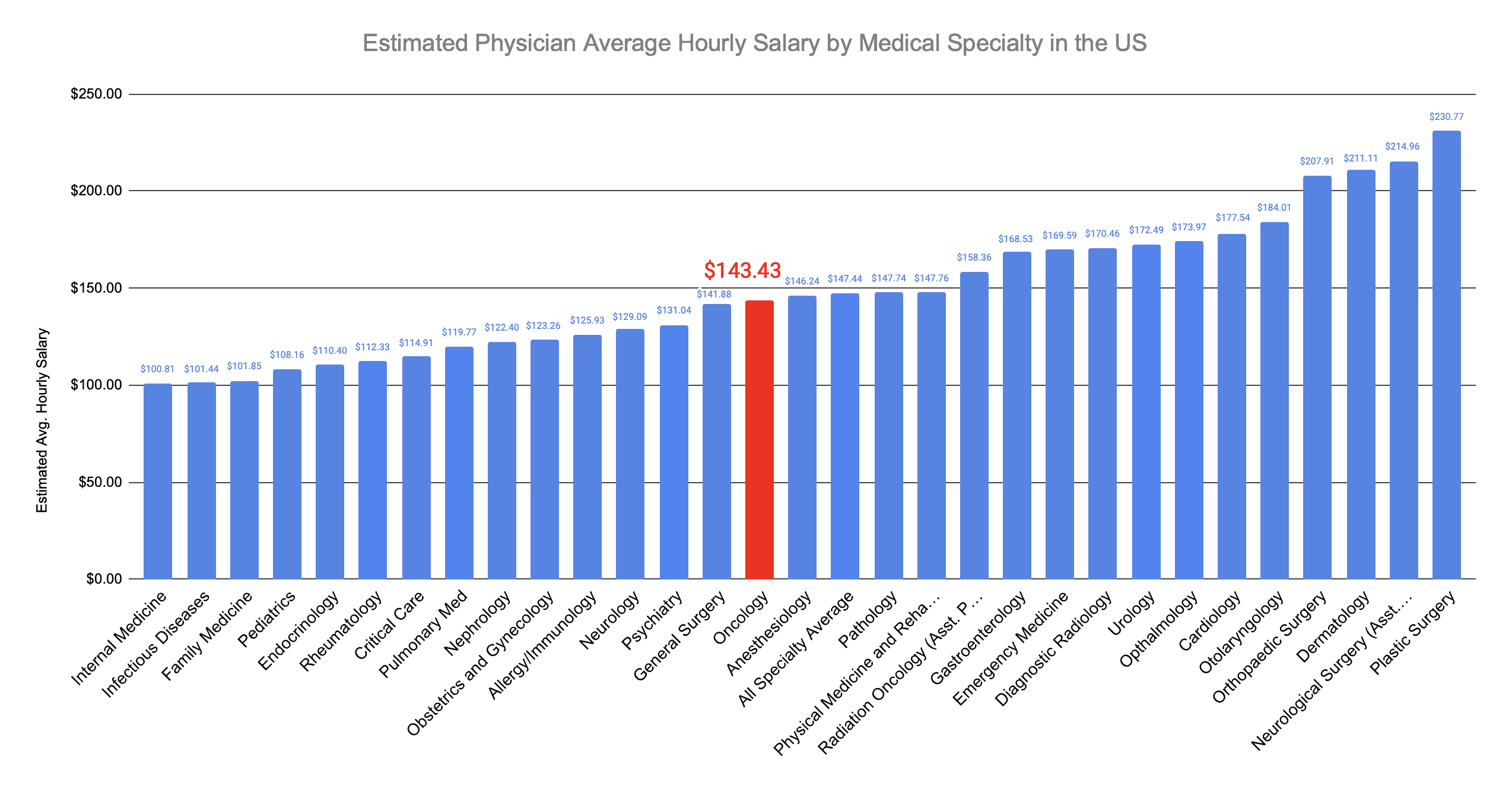 average oncologist salary