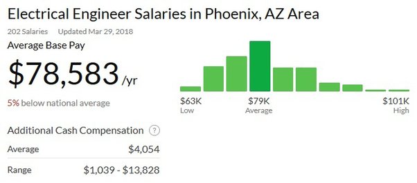 average pay electrical engineer