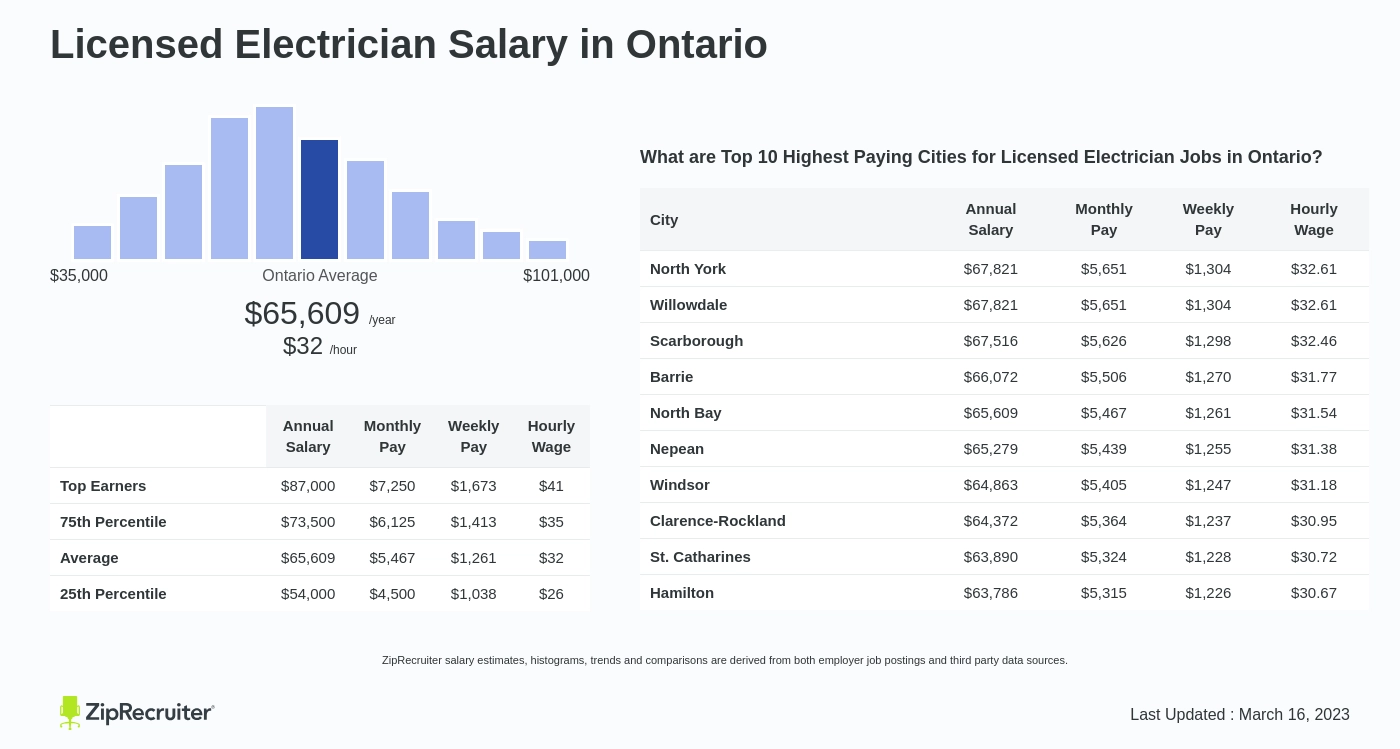 average salary for electrician