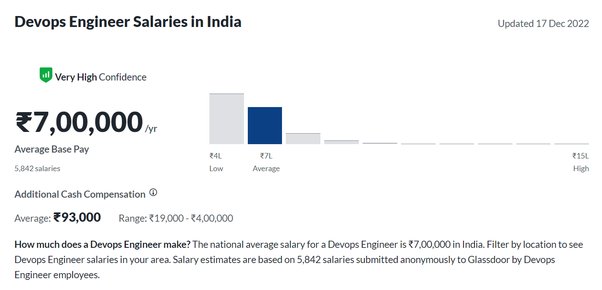 average salary of devops engineer in india