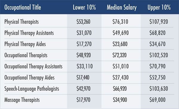 average salary of physiotherapist in canada