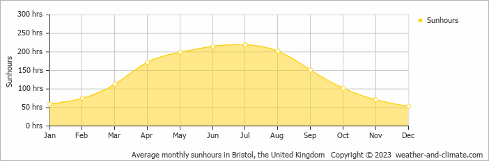 average temperature bristol