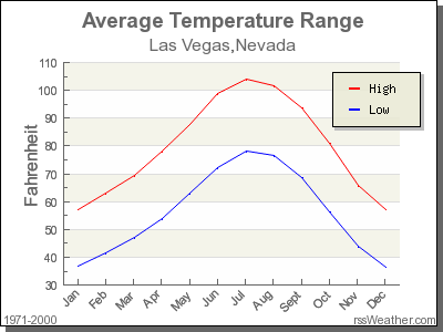 average temperature of las vegas in october