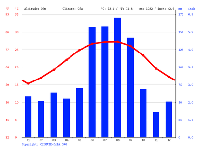 average temperature orlando by month