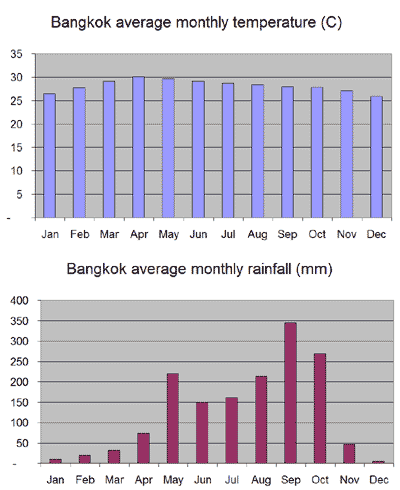 average temperatures in thailand by month