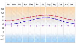 average temperatures myrtle beach south carolina