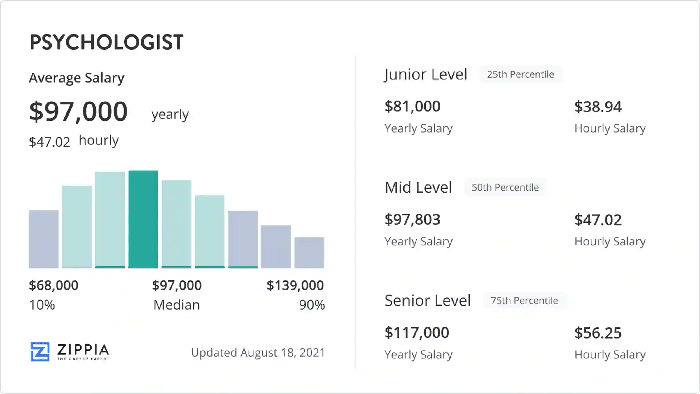 average wage of a psychologist