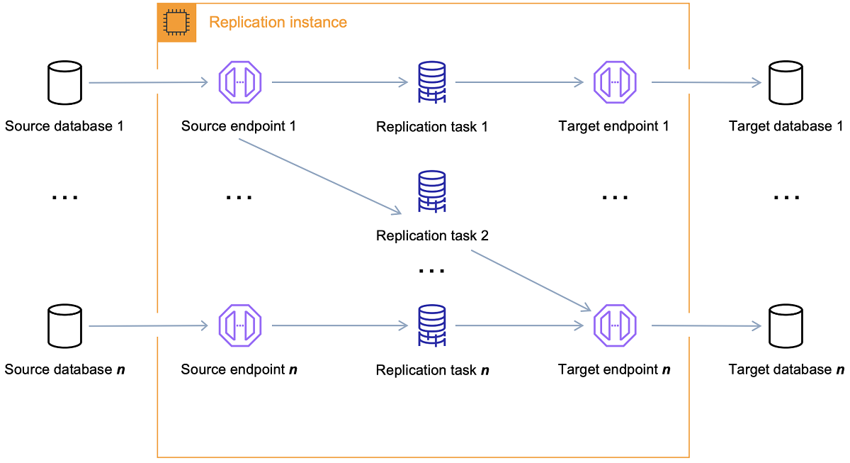 aws dms documentation